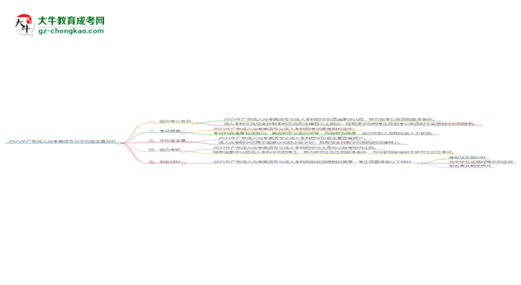 2025年廣東成人高考英語(yǔ)專業(yè)學(xué)歷的含金量怎么樣?思維導(dǎo)圖