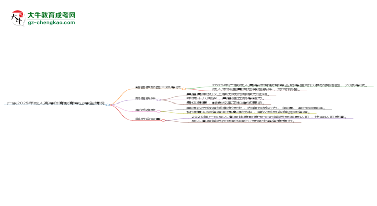 廣東2025年成人高考體育教育專業(yè)生可不可以考四六級?思維導(dǎo)圖