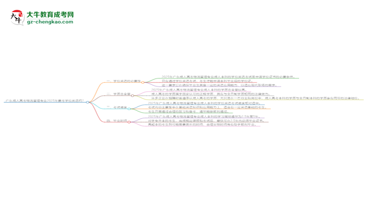 廣東成人高考物流管理專業(yè)2025年要考學(xué)位英語(yǔ)嗎？思維導(dǎo)圖