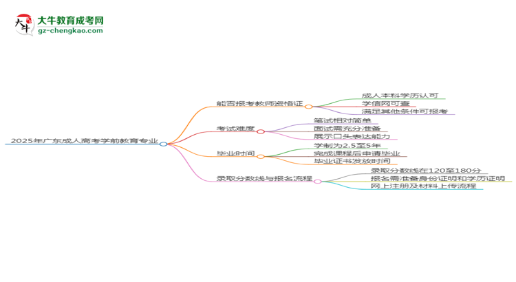 2025年廣東成人高考學(xué)前教育專業(yè)能考事業(yè)編嗎？思維導(dǎo)圖
