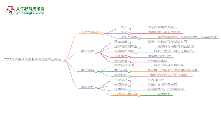 2025年廣東成人高考物流管理專業(yè)入學(xué)考試科目有哪些？思維導(dǎo)圖