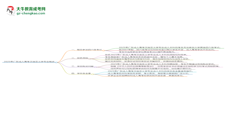 2025年廣東成人高考漢語言文學(xué)專業(yè)是全日制的嗎？思維導(dǎo)圖