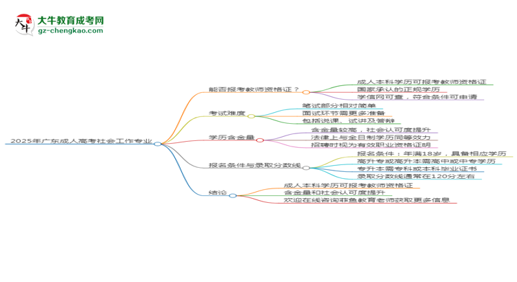 2025年廣東成人高考社會(huì)工作專業(yè)能考事業(yè)編嗎？思維導(dǎo)圖