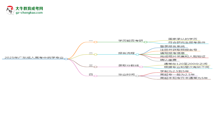 2025年廣東成人高考中藥學(xué)專業(yè)學(xué)歷符合教資報(bào)考條件嗎？思維導(dǎo)圖