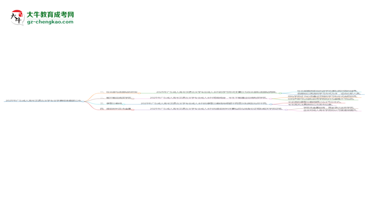 2025年廣東成人高考漢語言文學(xué)專業(yè)學(xué)費標(biāo)準(zhǔn)最新公布思維導(dǎo)圖