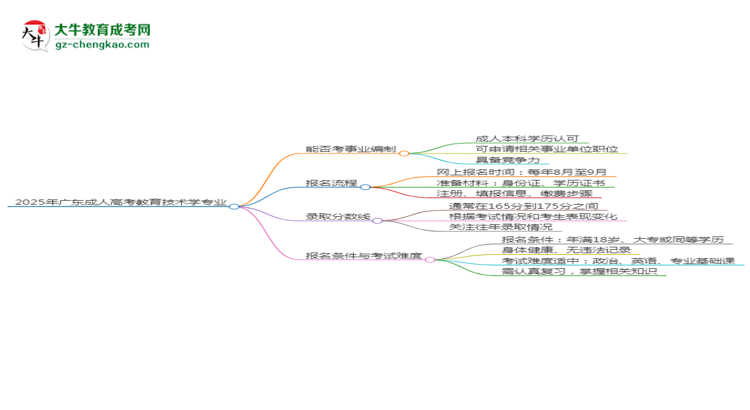 2025年廣東成人高考教育技術學專業(yè)能考事業(yè)編嗎？思維導圖