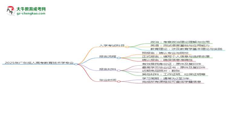 2025年廣東成人高考教育技術學專業(yè)入學考試科目有哪些？思維導圖