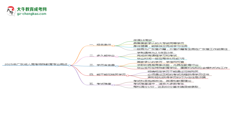 2025年廣東成人高考特殊教育專(zhuān)業(yè)錄取分?jǐn)?shù)線是多少?思維導(dǎo)圖