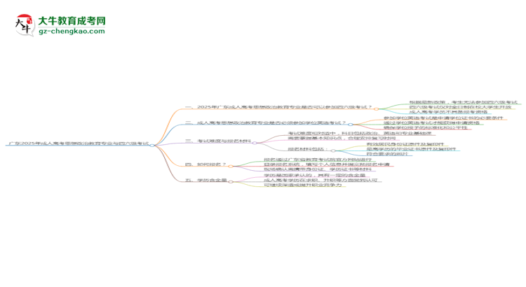廣東2025年成人高考思想政治教育專業(yè)生可不可以考四六級？思維導(dǎo)圖
