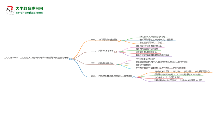 2025年廣東成人高考特殊教育專業(yè)學(xué)歷的含金量怎么樣？思維導(dǎo)圖