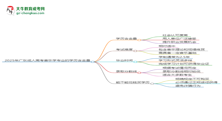 2025年廣東成人高考音樂(lè)學(xué)專業(yè)學(xué)歷的含金量怎么樣?思維導(dǎo)圖