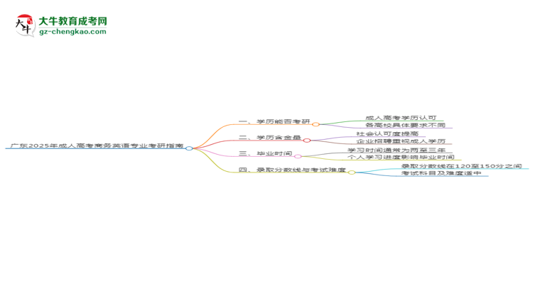 廣東2025年成人高考商務(wù)英語專業(yè)能考研究生嗎?思維導(dǎo)圖