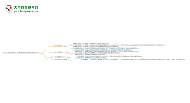 2025年廣東成人高考商務(wù)英語專業(yè)報(bào)名材料需要什么?思維導(dǎo)圖
