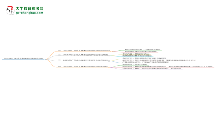 2025年廣東成人高考歷史學專業(yè)錄取分數線是多少？思維導圖