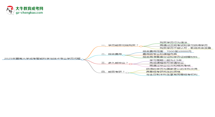 2025年暨南大學(xué)成考智能科學(xué)與技術(shù)專業(yè)學(xué)歷花錢能買到嗎?思維導(dǎo)圖