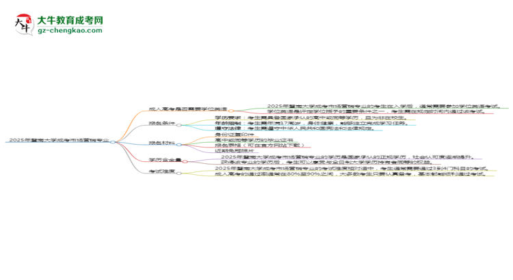 2025年暨南大學(xué)成考市場(chǎng)營(yíng)銷專業(yè)要考學(xué)位英語(yǔ)嗎？思維導(dǎo)圖