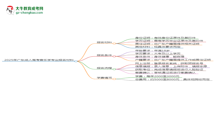 2025年廣東成人高考音樂(lè)學(xué)專業(yè)報(bào)名材料需要什么？思維導(dǎo)圖