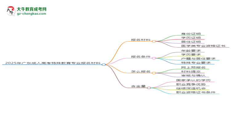 2025年廣東成人高考特殊教育專業(yè)報名材料需要什么？思維導(dǎo)圖