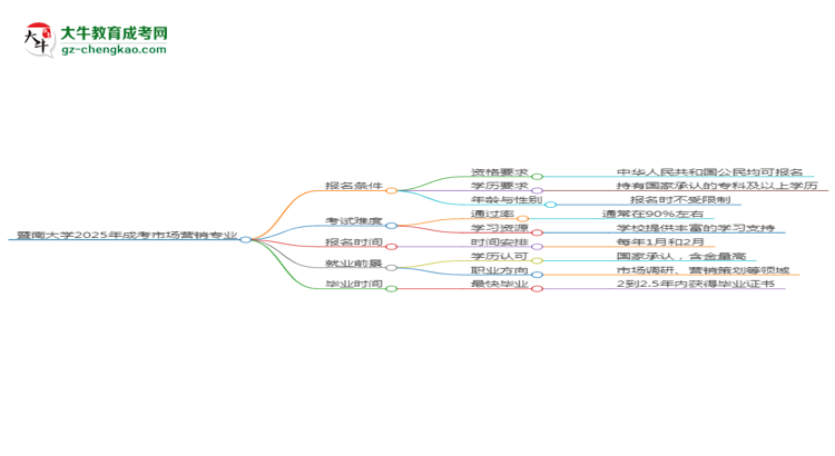 暨南大學(xué)2025年成考市場營銷專業(yè)能考研究生嗎？思維導(dǎo)圖