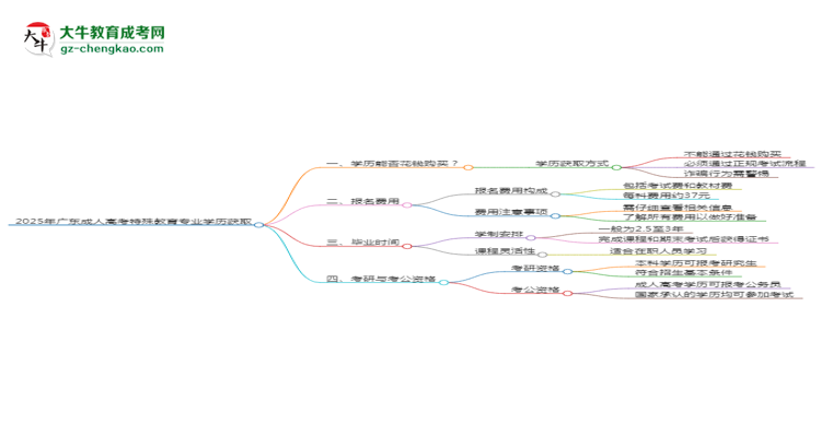 2025年廣東成人高考特殊教育專業(yè)學歷花錢能買到嗎？思維導圖