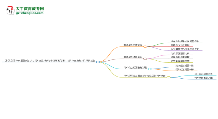 2025年暨南大學(xué)成考計(jì)算機(jī)科學(xué)與技術(shù)專業(yè)報(bào)名材料需要什么？思維導(dǎo)圖
