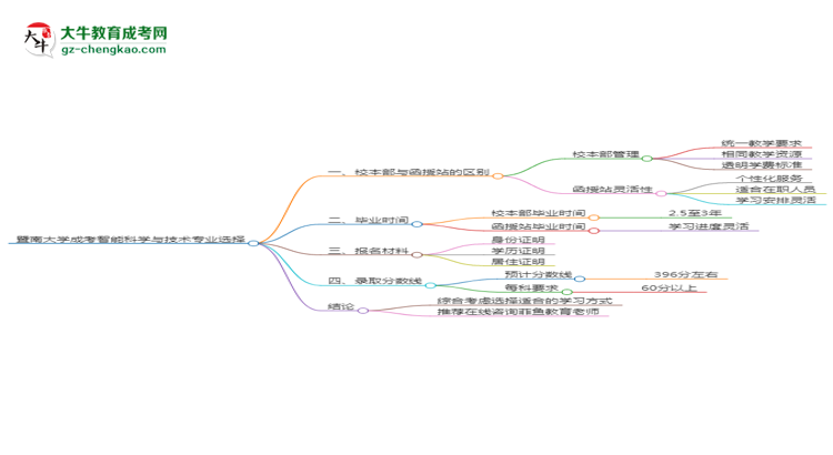 暨南大學(xué)2025年成考智能科學(xué)與技術(shù)專業(yè)校本部和函授站哪個(gè)更好?思維導(dǎo)圖