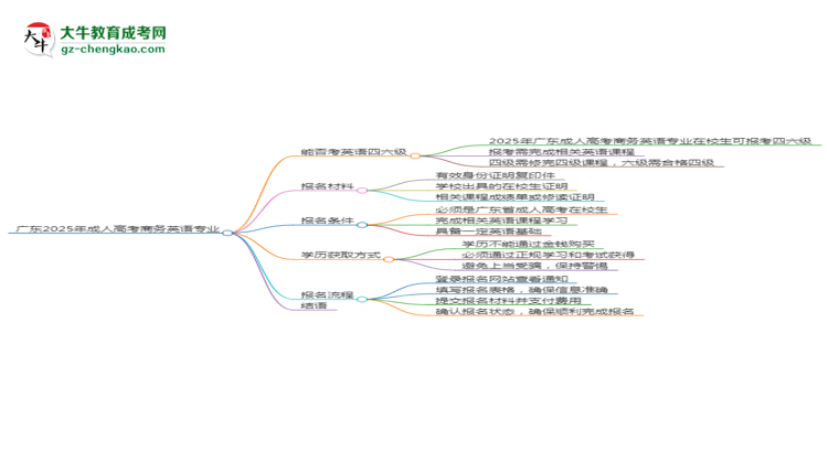 廣東2025年成人高考商務(wù)英語專業(yè)生可不可以考四六級?思維導(dǎo)圖