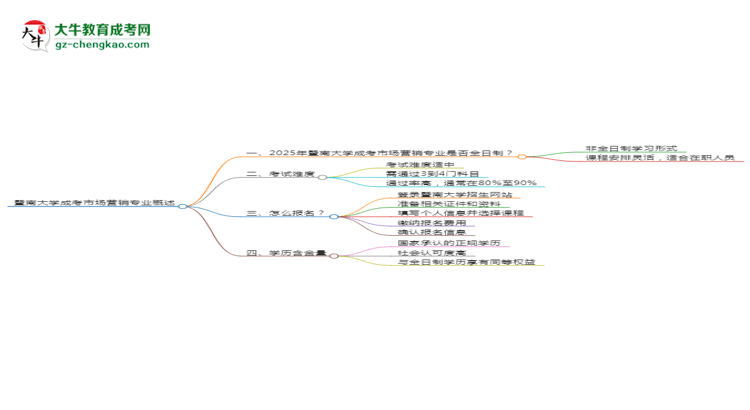 暨南大學(xué)成考市場(chǎng)營(yíng)銷(xiāo)專(zhuān)業(yè)是全日制的嗎？（2025最新）思維導(dǎo)圖