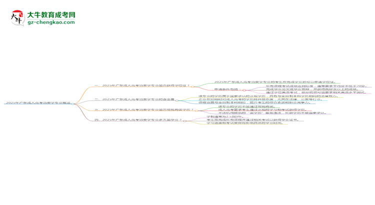 2025年廣東成人高考治安學(xué)專業(yè)能拿學(xué)位證嗎？思維導(dǎo)圖