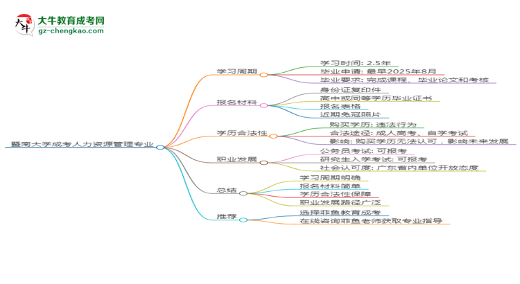 暨南大學(xué)成考人力資源管理專業(yè)需多久完成并拿證？（2025年新）思維導(dǎo)圖