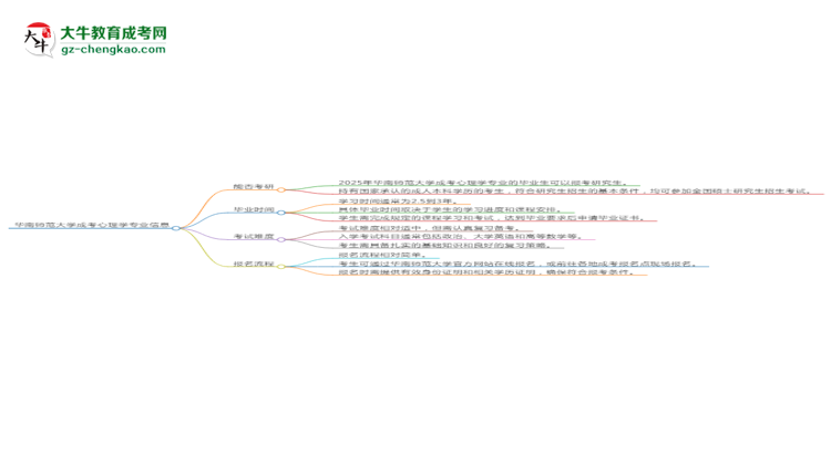 華南師范大學2025年成考心理學專業(yè)能考研究生嗎？思維導圖