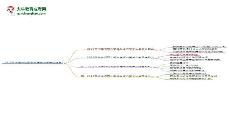2025年華南師范大學(xué)成考經(jīng)濟(jì)學(xué)專業(yè)錄取分?jǐn)?shù)線是多少?思維導(dǎo)圖
