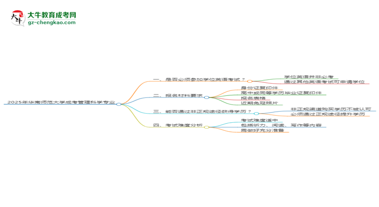 2025年華南師范大學(xué)成考管理科學(xué)專業(yè)要考學(xué)位英語嗎？思維導(dǎo)圖