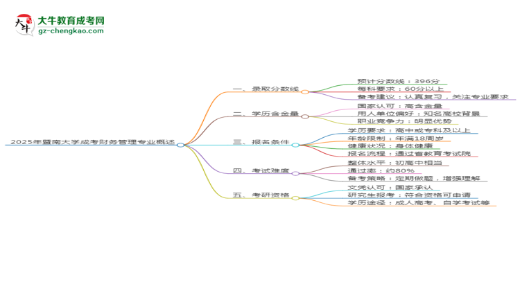 2025年暨南大學(xué)成考財(cái)務(wù)管理專業(yè)錄取分?jǐn)?shù)線是多少？思維導(dǎo)圖