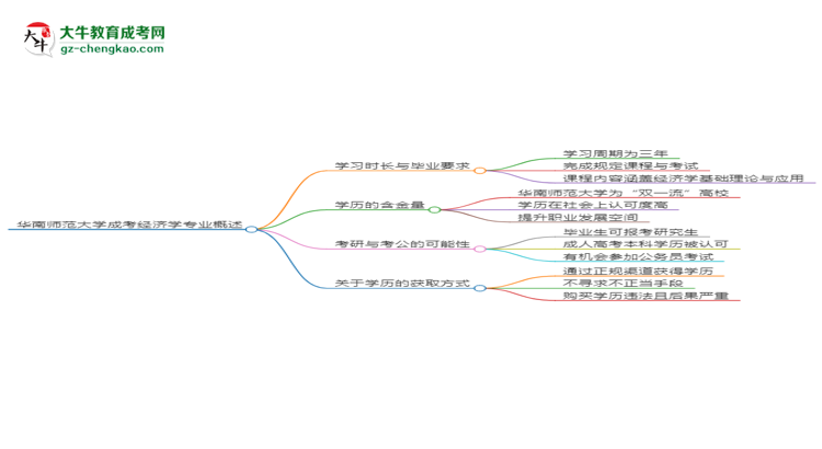 華南師范大學成考經(jīng)濟學專業(yè)需多久完成并拿證?(2025年新)思維導圖