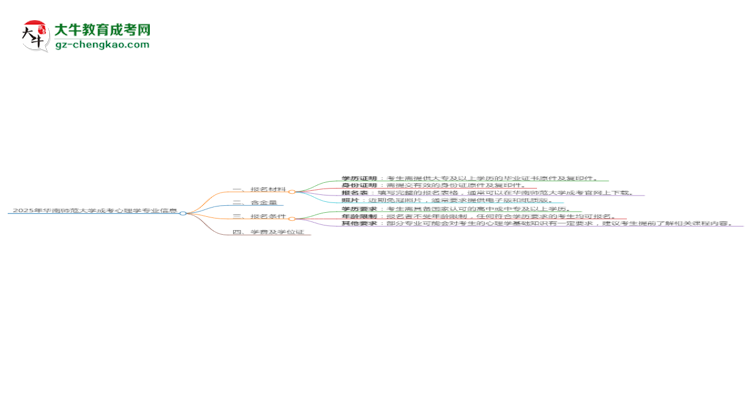 2025年華南師范大學(xué)成考心理學(xué)專業(yè)報(bào)名材料需要什么？思維導(dǎo)圖