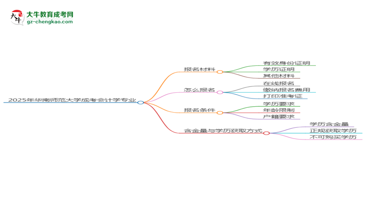 2025年華南師范大學成考會計學專業(yè)報名材料需要什么？思維導圖