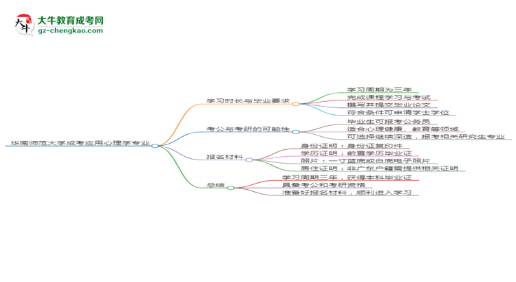 華南師范大學(xué)成考應(yīng)用心理學(xué)專業(yè)需多久完成并拿證？（2025年新）思維導(dǎo)圖