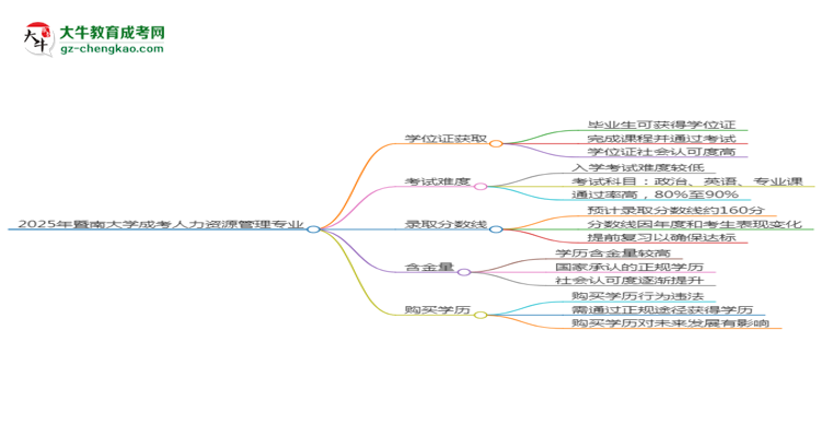 2025年暨南大學(xué)成考人力資源管理專業(yè)能拿學(xué)位證嗎？思維導(dǎo)圖