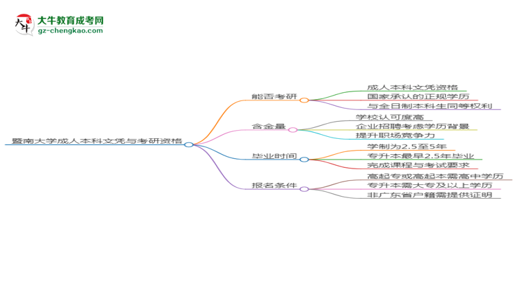 暨南大學(xué)2025年成考人力資源管理專業(yè)能考研究生嗎？思維導(dǎo)圖