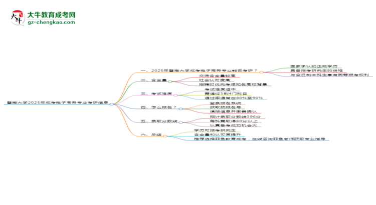 暨南大學(xué)2025年成考電子商務(wù)專業(yè)能考研究生嗎？思維導(dǎo)圖