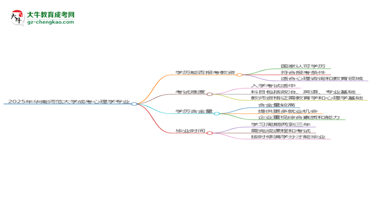 2025年華南師范大學成考心理學專業(yè)學歷能報考教資嗎？思維導圖
