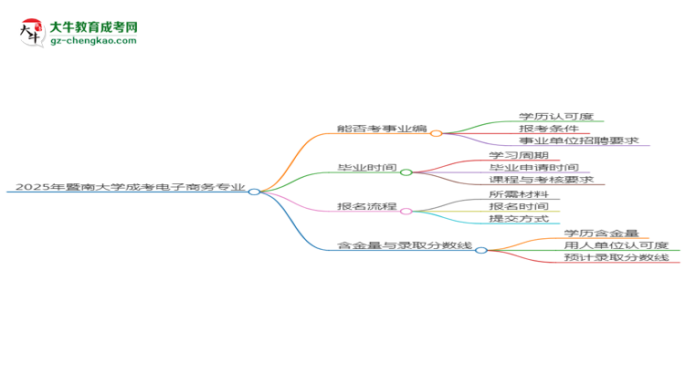 2025年暨南大學(xué)成考電子商務(wù)專業(yè)能考事業(yè)編嗎？思維導(dǎo)圖