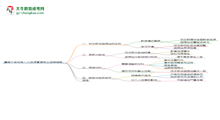 暨南大學(xué)2025年成考人力資源管理專業(yè)校本部和函授站哪個(gè)更好？思維導(dǎo)圖