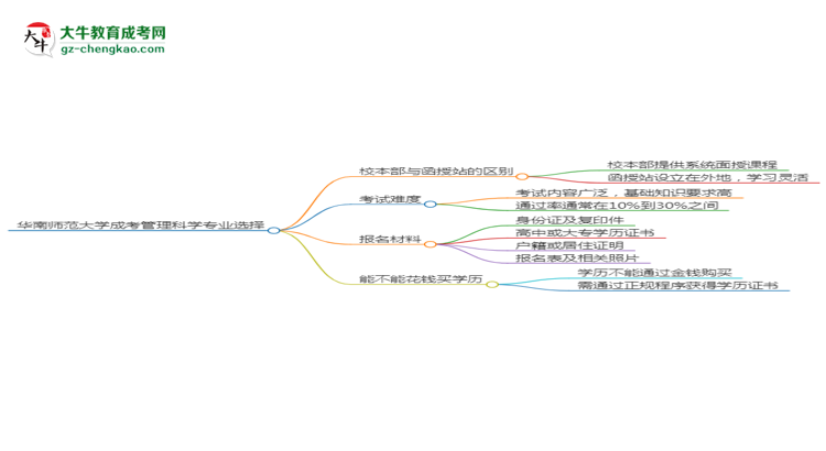華南師范大學2025年成考管理科學專業(yè)校本部和函授站哪個更好？思維導圖