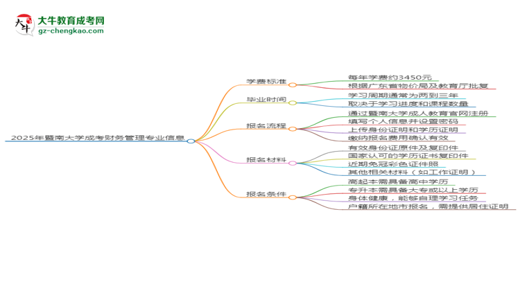 2025年暨南大學(xué)成考財務(wù)管理專業(yè)最新學(xué)費(fèi)標(biāo)準(zhǔn)多少思維導(dǎo)圖