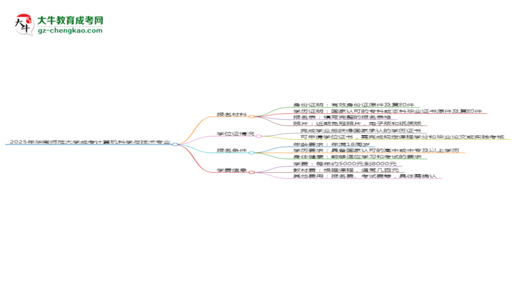 2025年華南師范大學(xué)成考計(jì)算機(jī)科學(xué)與技術(shù)專業(yè)報(bào)名材料需要什么？思維導(dǎo)圖