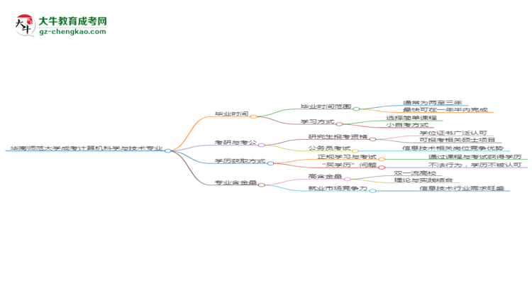 華南師范大學(xué)成考計(jì)算機(jī)科學(xué)與技術(shù)專業(yè)需多久完成并拿證？（2025年新）思維導(dǎo)圖