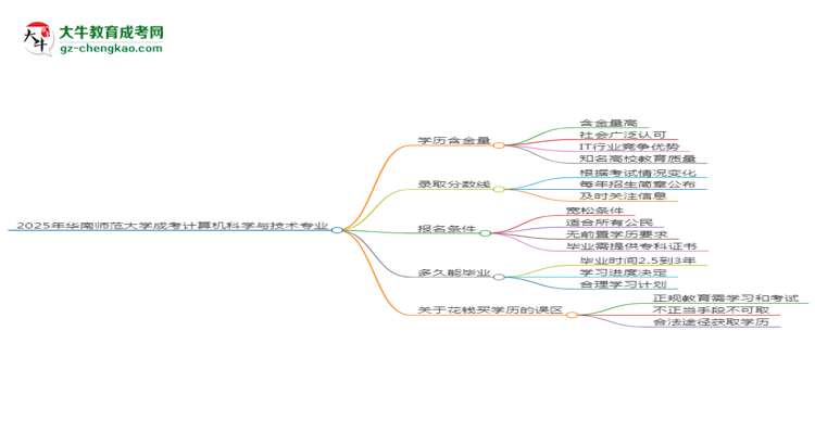 2025年華南師范大學成考計算機科學與技術(shù)專業(yè)學歷的含金量怎么樣？思維導圖
