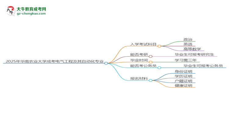 2025年華南農(nóng)業(yè)大學(xué)成考電氣工程及其自動(dòng)化專業(yè)入學(xué)考試科目有哪些？思維導(dǎo)圖